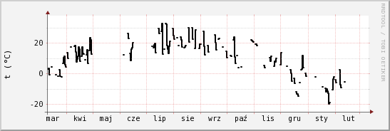 wykres przebiegu zmian windchill temp.