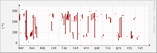 wykres przebiegu zmian kierunek wiatru (średni)