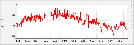 wykres przebiegu zmian temp powietrza