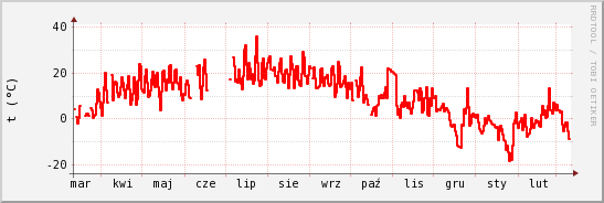 wykres przebiegu zmian temp powietrza