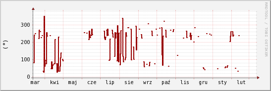 wykres przebiegu zmian kierunek wiatru (średni)