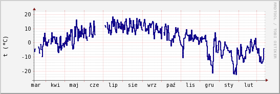 wykres przebiegu zmian temp. punktu rosy