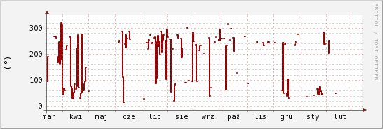 wykres przebiegu zmian kierunek wiatru (średni)