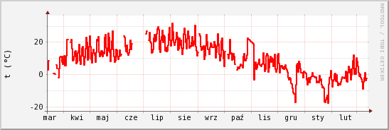 wykres przebiegu zmian temp powietrza