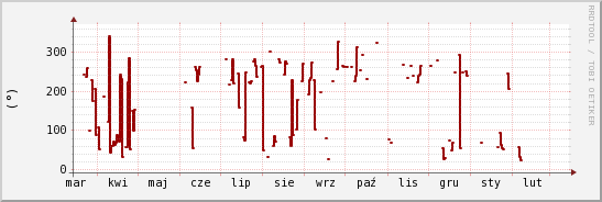 wykres przebiegu zmian kierunek wiatru (średni)