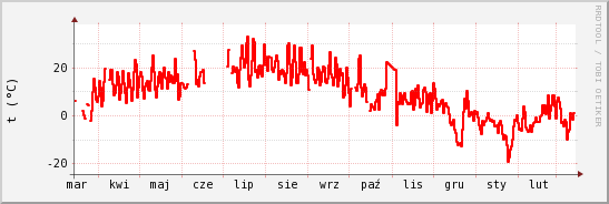 wykres przebiegu zmian temp powietrza