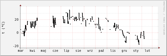 wykres przebiegu zmian windchill temp.
