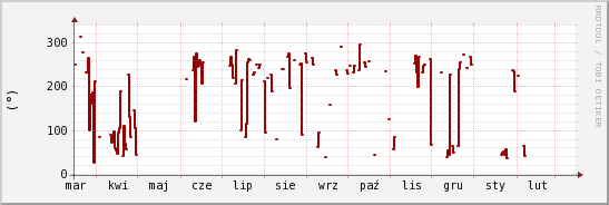wykres przebiegu zmian kierunek wiatru (średni)