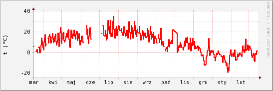 wykres przebiegu zmian temp powietrza