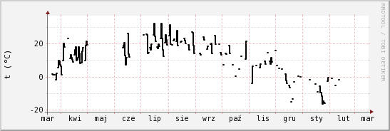 wykres przebiegu zmian windchill temp.