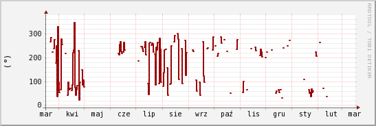 wykres przebiegu zmian kierunek wiatru (średni)