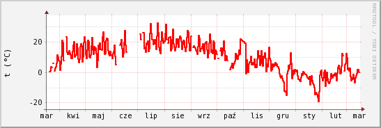 wykres przebiegu zmian temp powietrza