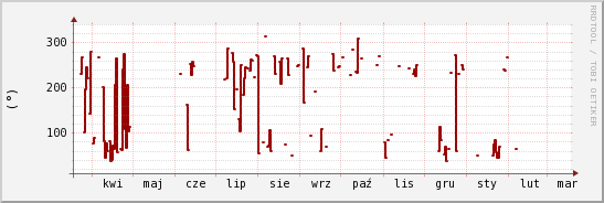 wykres przebiegu zmian kierunek wiatru (średni)