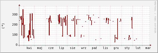 wykres przebiegu zmian kierunek wiatru (średni)