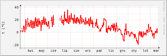 wykres przebiegu zmian temp powietrza