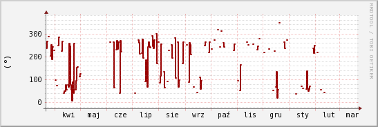 wykres przebiegu zmian kierunek wiatru (średni)