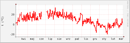 wykres przebiegu zmian temp powietrza