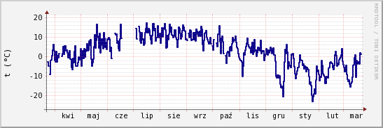 wykres przebiegu zmian temp. punktu rosy