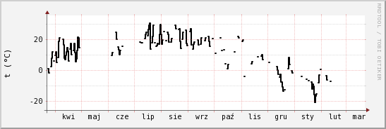 wykres przebiegu zmian windchill temp.