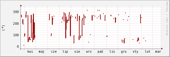 wykres przebiegu zmian kierunek wiatru (średni)