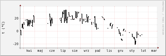 wykres przebiegu zmian windchill temp.