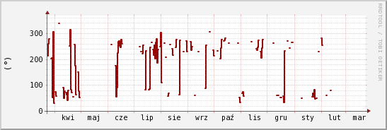 wykres przebiegu zmian kierunek wiatru (średni)