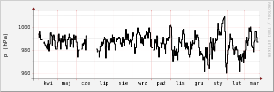 wykres przebiegu zmian ciśnienie