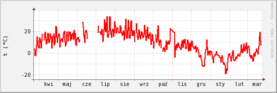 wykres przebiegu zmian temp powietrza