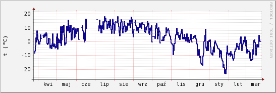 wykres przebiegu zmian temp. punktu rosy