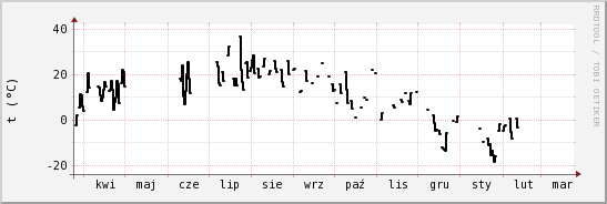 wykres przebiegu zmian windchill temp.