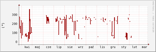 wykres przebiegu zmian kierunek wiatru (średni)