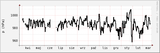 wykres przebiegu zmian ciśnienie