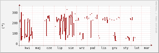 wykres przebiegu zmian kierunek wiatru (średni)