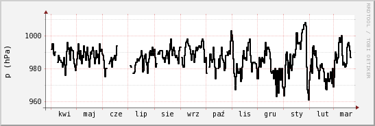 wykres przebiegu zmian ciśnienie