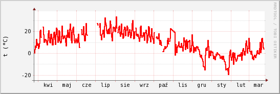 wykres przebiegu zmian temp powietrza