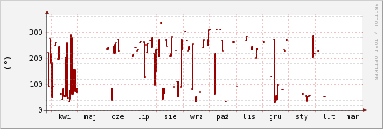 wykres przebiegu zmian kierunek wiatru (średni)