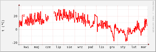 wykres przebiegu zmian temp powietrza