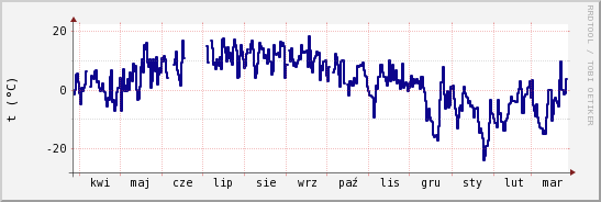 wykres przebiegu zmian temp. punktu rosy