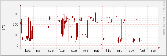 wykres przebiegu zmian kierunek wiatru (średni)