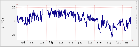 wykres przebiegu zmian temp. punktu rosy