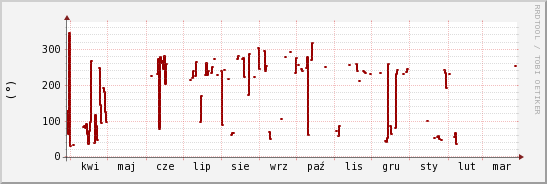 wykres przebiegu zmian kierunek wiatru (średni)