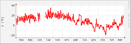 wykres przebiegu zmian temp powietrza