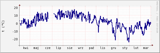 wykres przebiegu zmian temp. punktu rosy