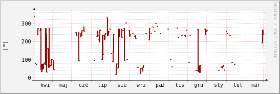 wykres przebiegu zmian kierunek wiatru (średni)