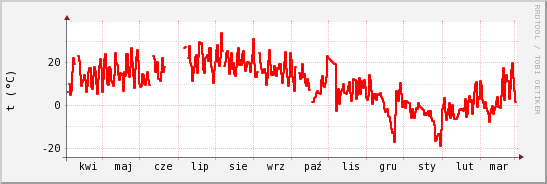 wykres przebiegu zmian temp powietrza