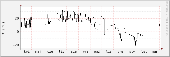 wykres przebiegu zmian windchill temp.