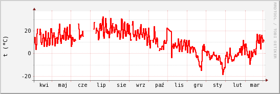 wykres przebiegu zmian temp powietrza