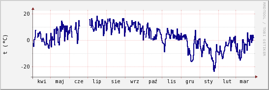 wykres przebiegu zmian temp. punktu rosy