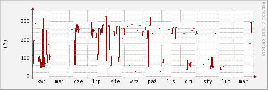 wykres przebiegu zmian kierunek wiatru (średni)