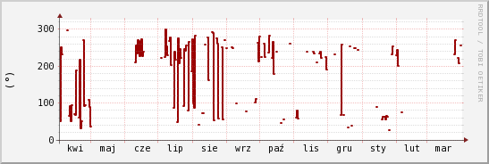 wykres przebiegu zmian kierunek wiatru (średni)